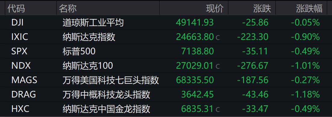纳指跌0.9%，芯片股下挫！美油涨近3.7%，金银价格跳水