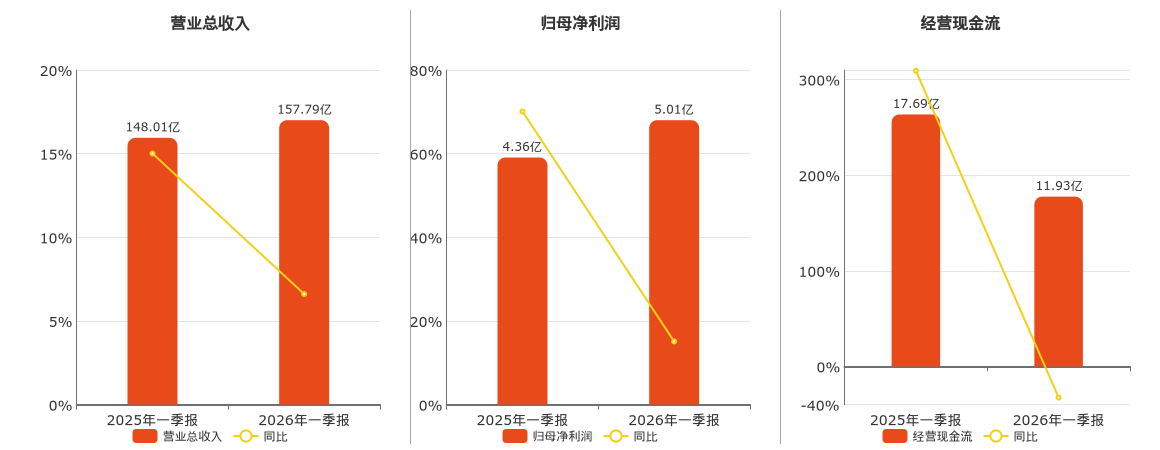 福田汽车(600166.SH)：2026年一季报净利润为5.01亿元、同比较去年同期上涨15.10%