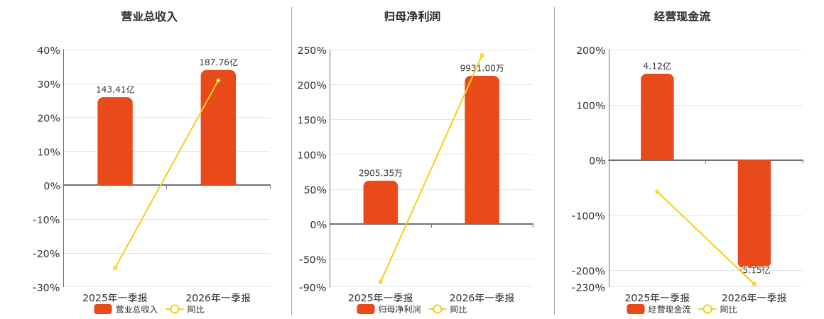 一汽解放(000800.SZ)：2026年一季报净利润为9931.00万元、同比较去年同期上涨241.82%