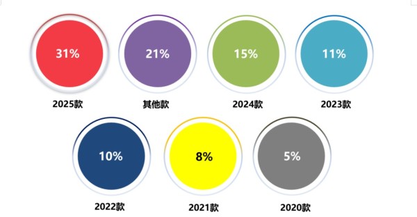 风云A9L、钛7、钛3构成榜单前三而钛7和钛3则是充电桩减配遭到