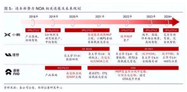 “城市NOA”在自动驾驶领域试图抢占市场先机