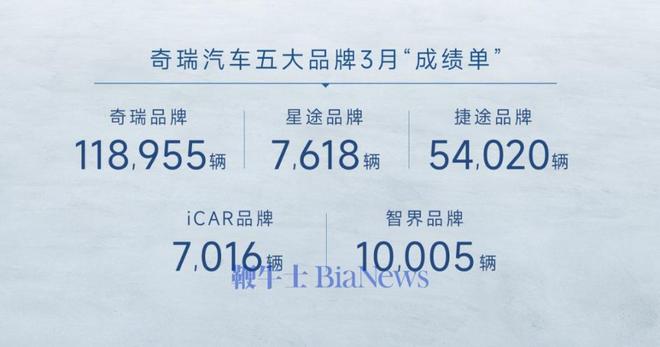 奇瑞集团:3月销售新能源汽车62210辆,同比增长125.4%奇瑞汽车_订阅