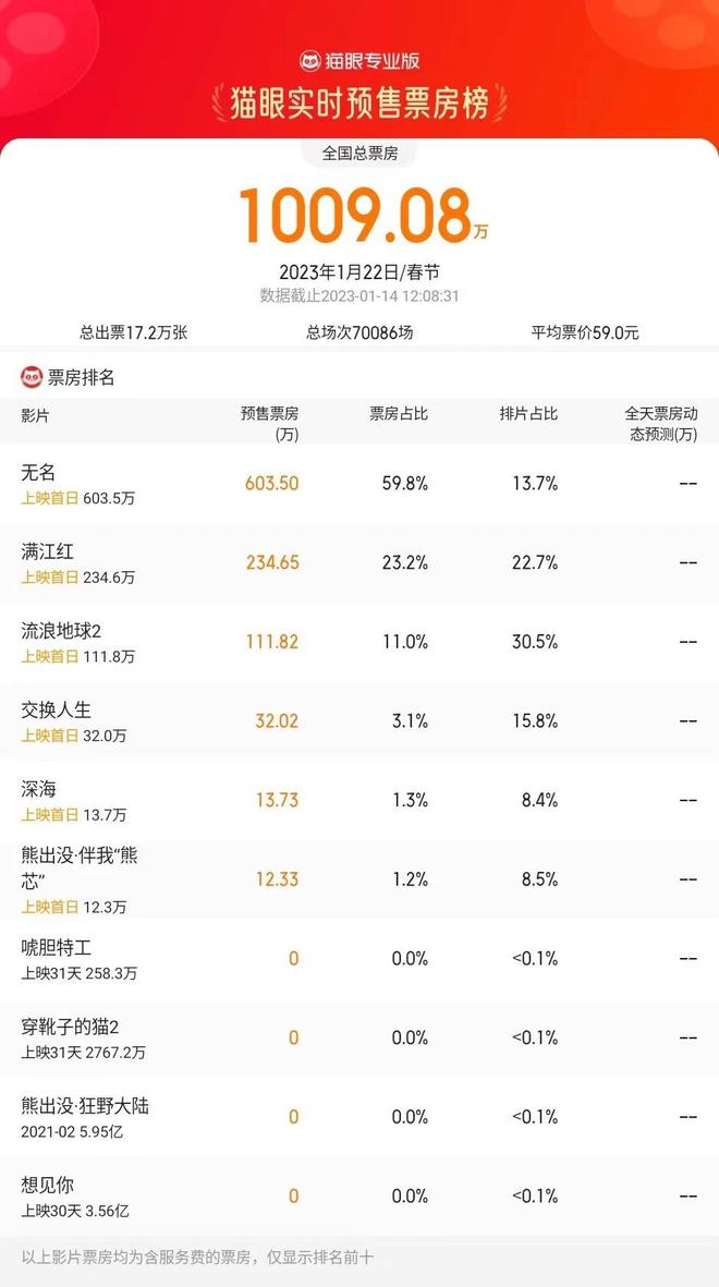 2023春节档新片预售票房破1000万