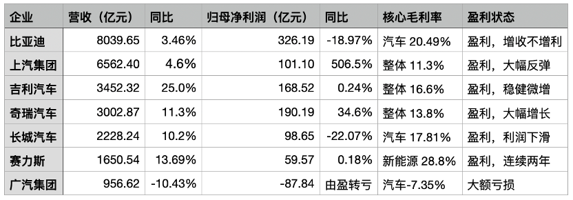 七大车企业绩拆解:销量不再决定利润,出海与高端化成“新引擎”