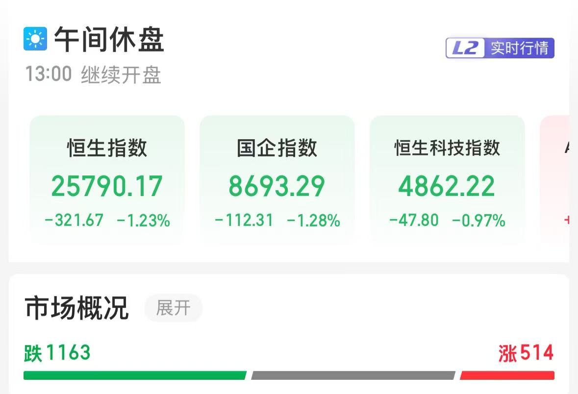恒生指数午盘收跌1.23%