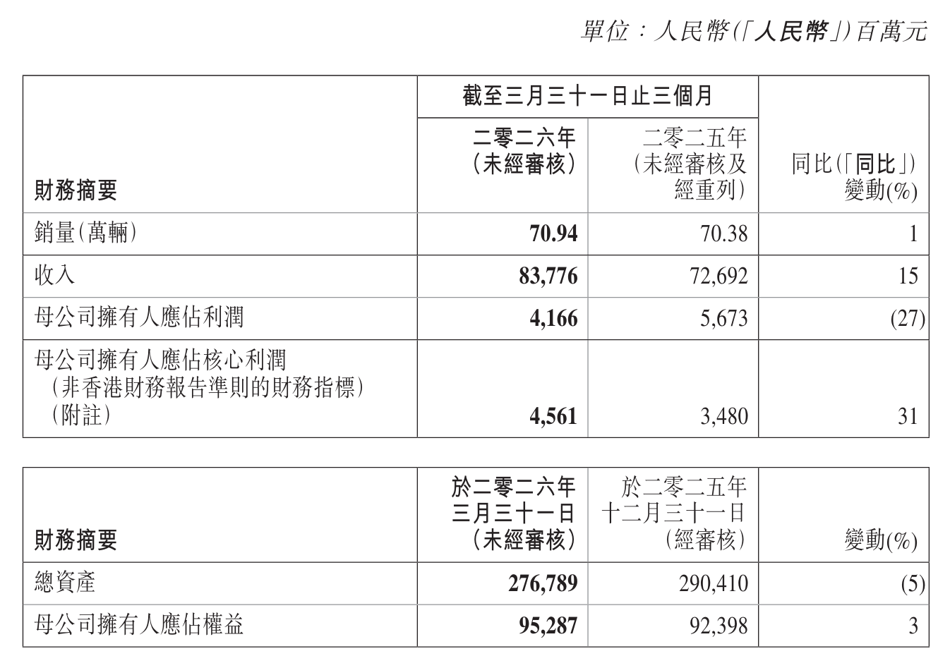 吉利汽车第一季营收838亿：净利42亿同比降27%
