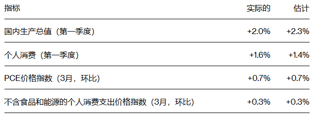 美国经济韧性暂扛住战火考验：一季度GDP增长2%、3月PCE通胀加速，拼凑出美联储不降息前景