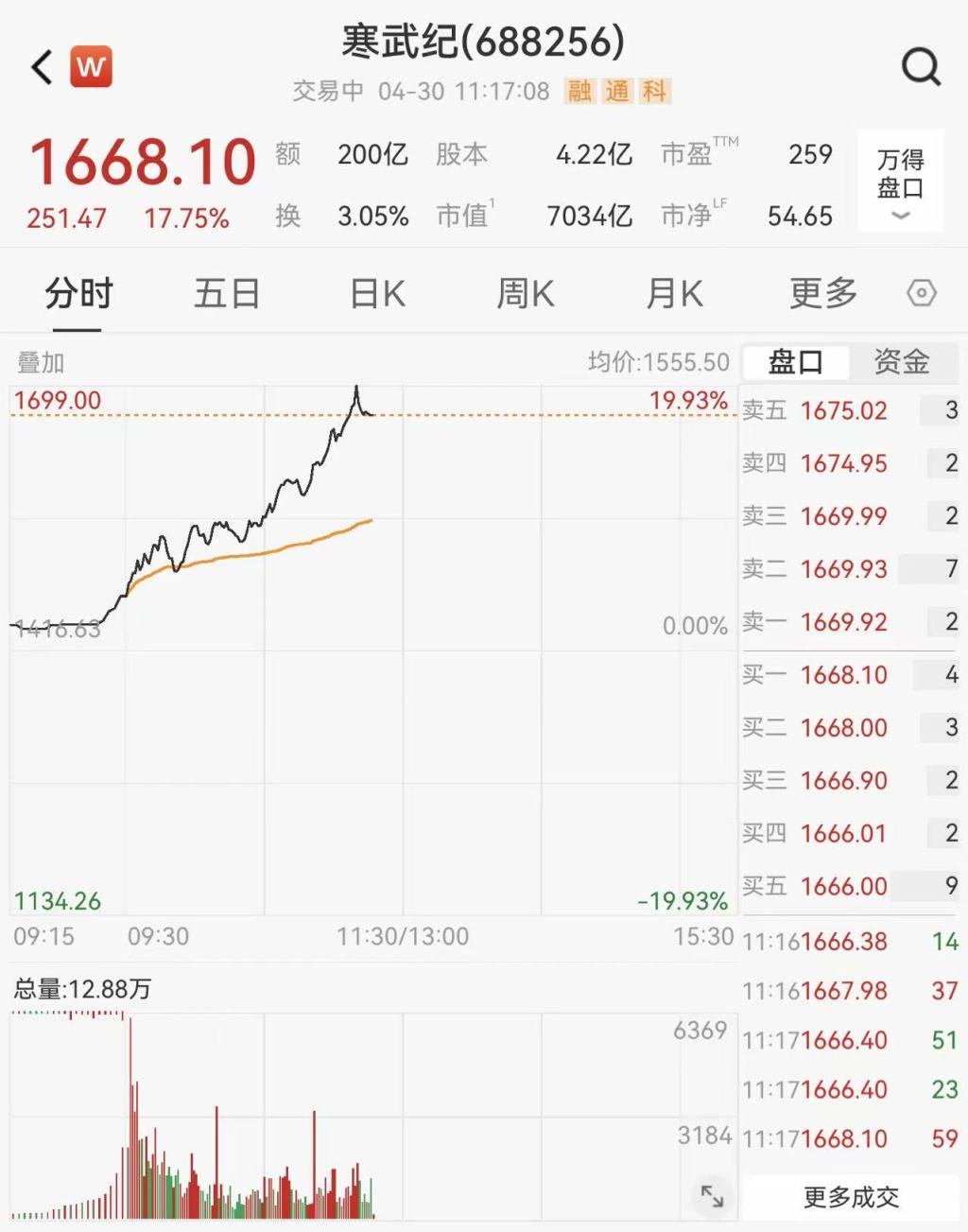 “寒王”归来！寒武纪盘中股价上摸1699元创历史新高，重夺A股“股王”宝座