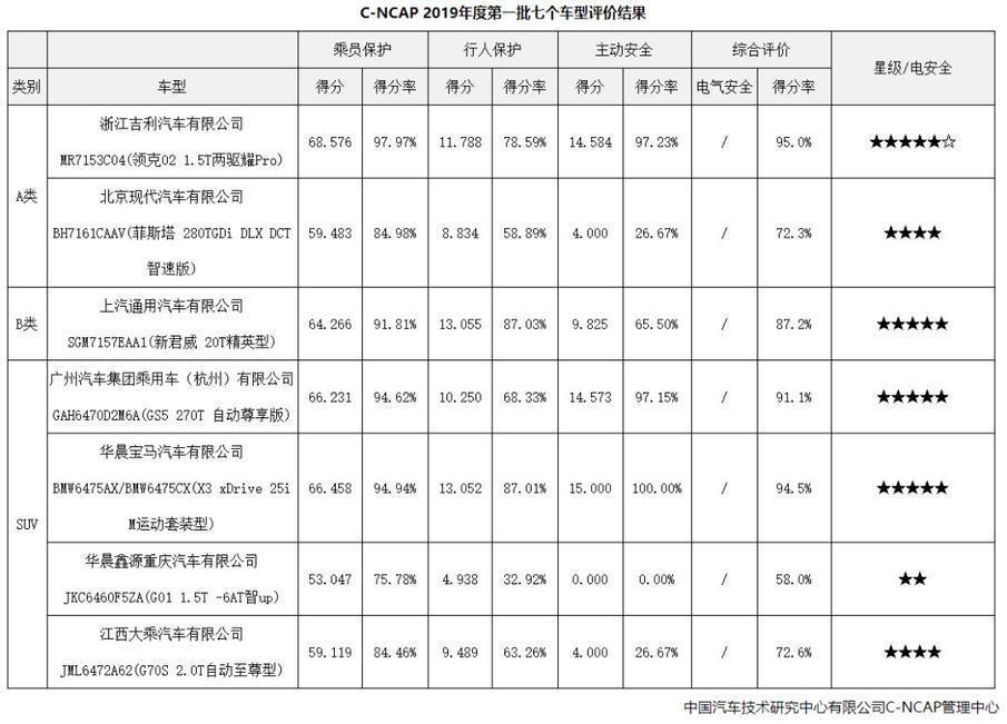 中汽研碰撞试验首批结果公布 4款车型获“五星”评价_汽车_中国网