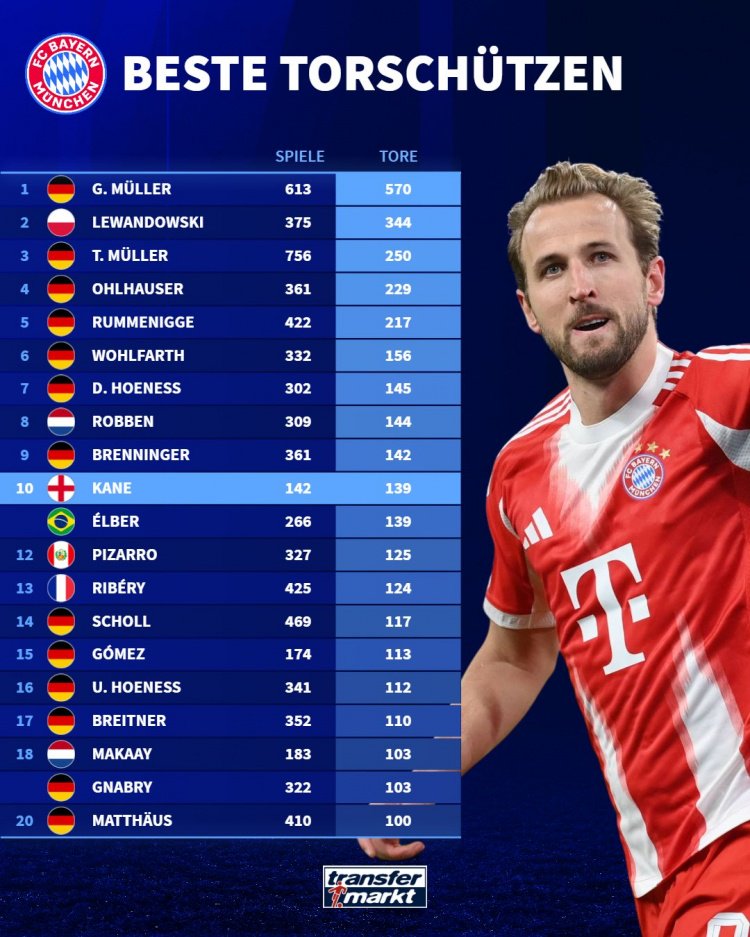 凯恩为拜仁打进139球跻身队史射手榜前十，而他效力尚不满3个赛季