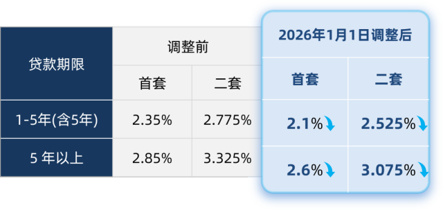 今起,商贷、公积金利率同步下调!__南方_南方plus