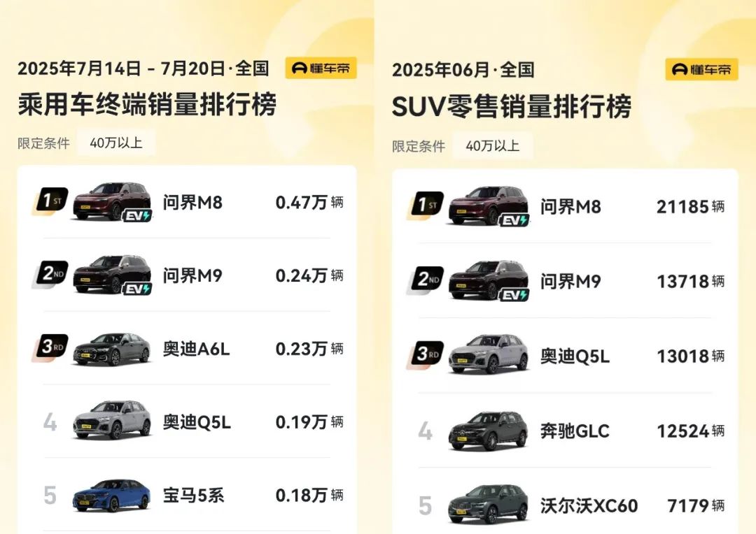 蝉联40万级车型销冠，问界M8凭什么？