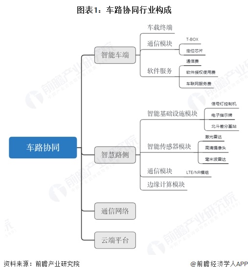 预见2025：《2025年中国车路协同行业全景图谱》（附市场现状、竞争格局和发展趋势等）_行业研究报告 - 前瞻网