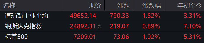 标普500与纳指创新高！谷歌涨近10%，中概股普涨