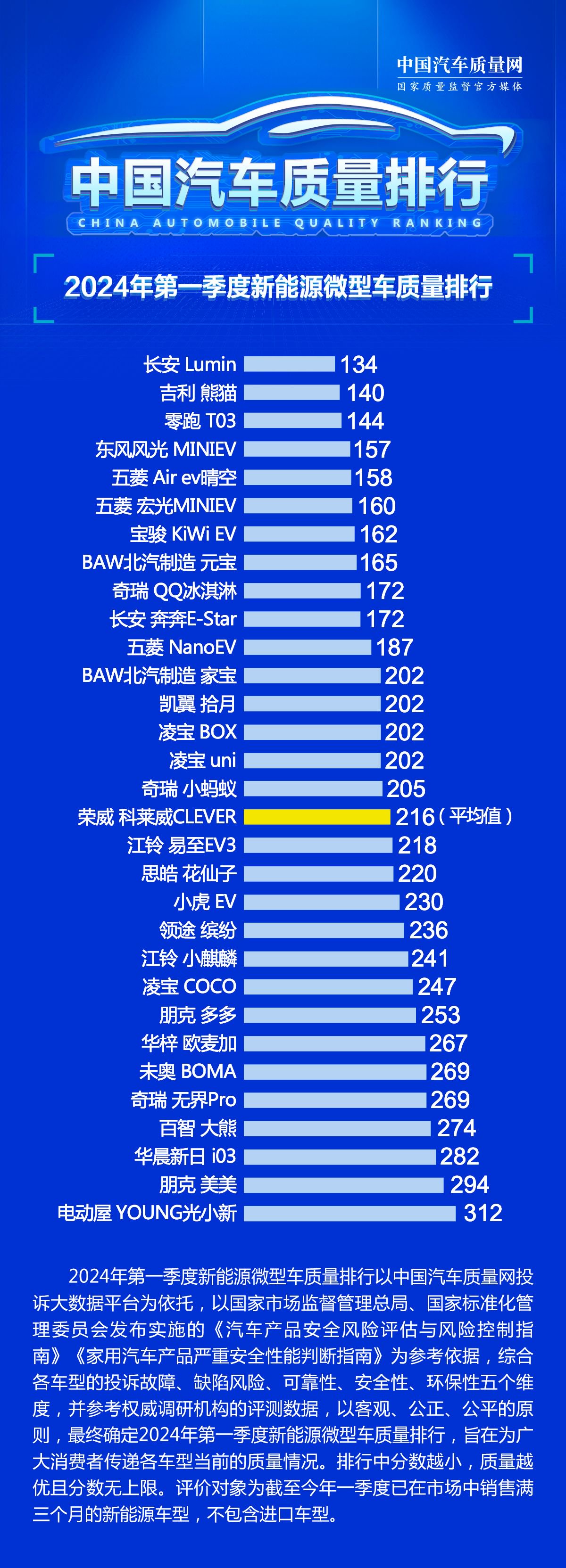 2024年第一季度新能源微型车质量排行正式发布