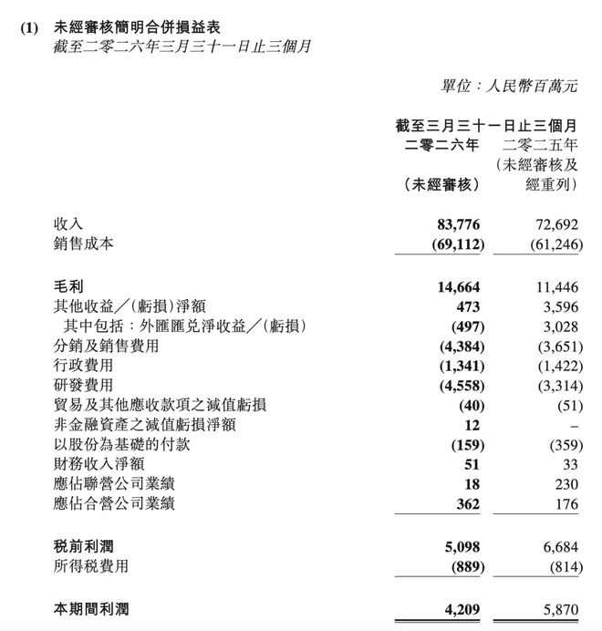 吉利汽车一季度营收突破800亿，六成海外销量来自新能源车