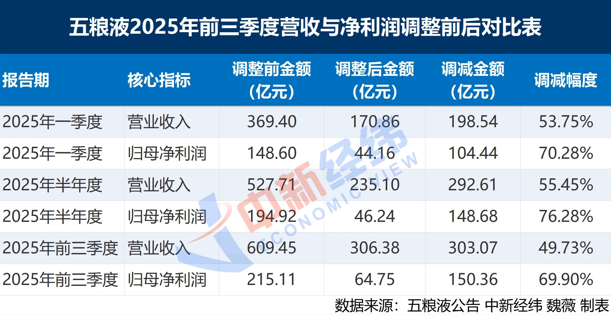 五问五粮液：为何业绩大变脸？303亿营收为何凭空消失？