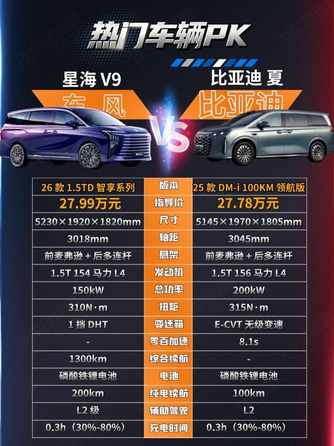 30万以内中大型MPV 东风风行星海V9与比亚迪夏谁更强?