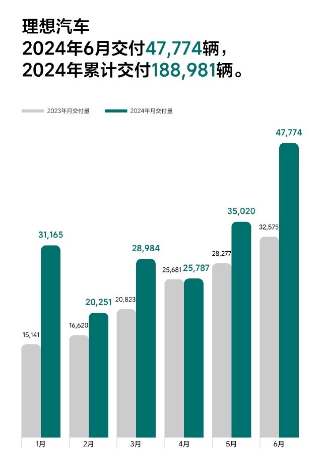 造车新势力6月“成绩单”出炉：蔚来、极氪6月交付量创历史新高