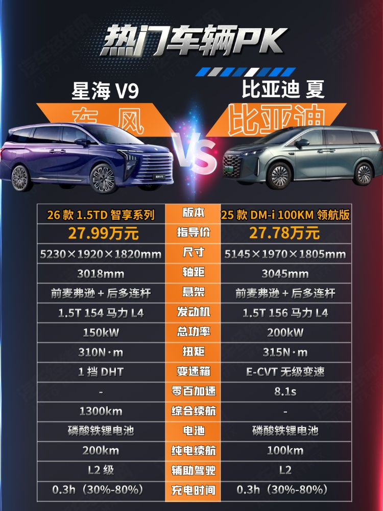 30万以内中大型MPV东风风行星海V9与比亚迪夏谁更强?