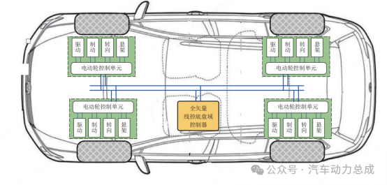 智能汽车线控底盘域控技术分析