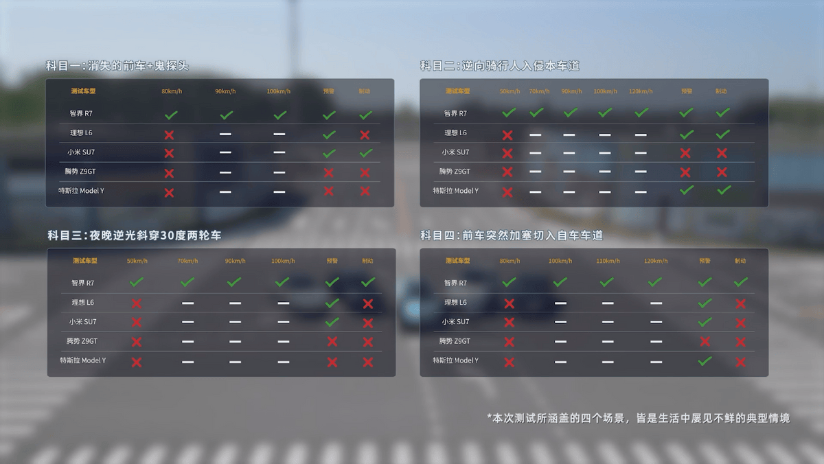 五大热门新能源车型AEB测试，智界R7怎么比都是第一