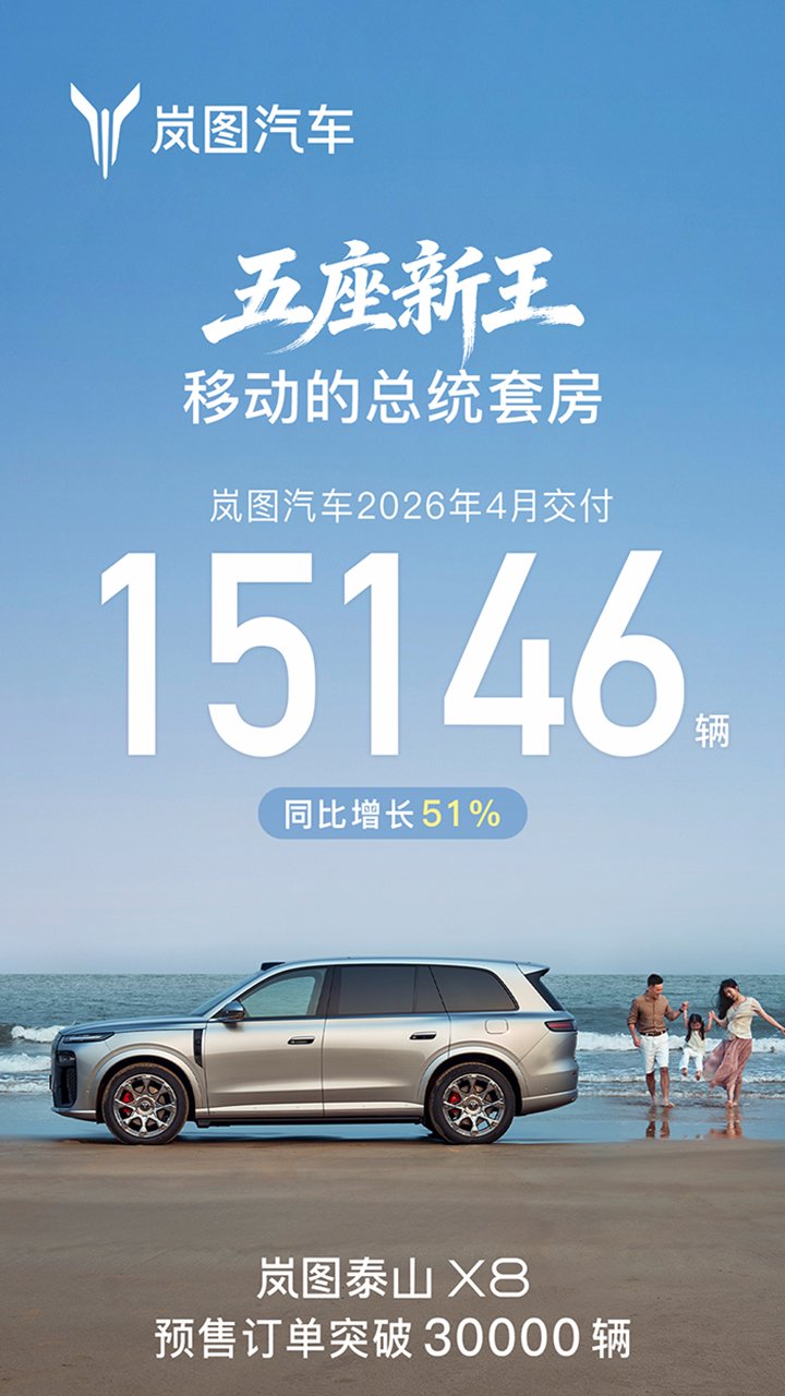 岚图泰山X8预售订单破3万 岚图汽车4月交付同比增长51%
