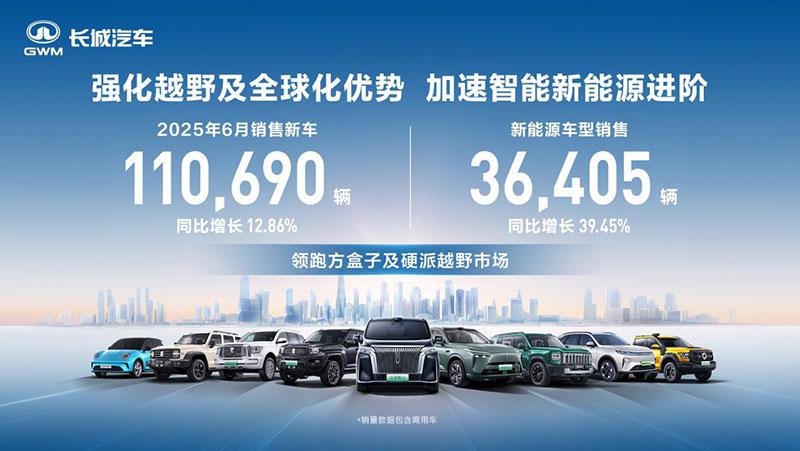凸显三大“长板” 长城汽车6月销售新车11.07万辆 同比增长12.86%