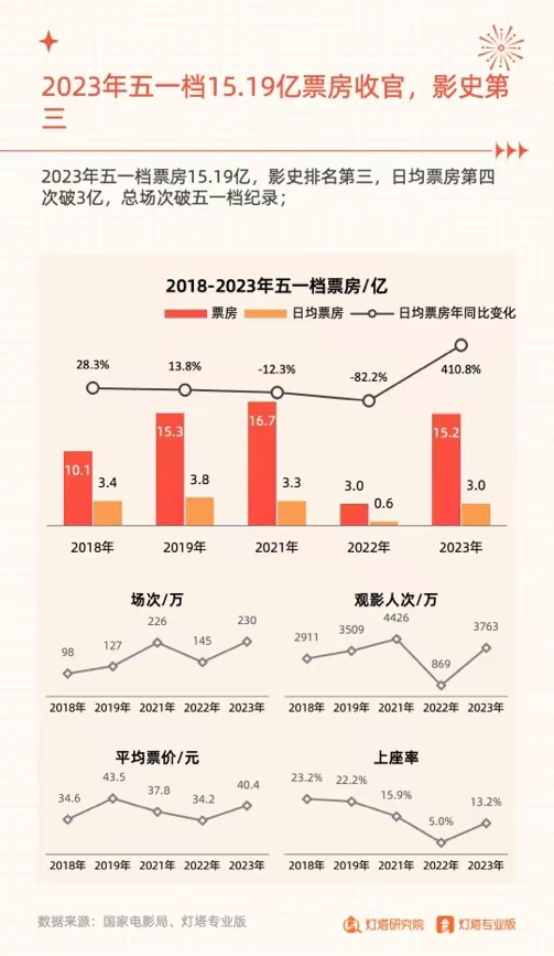 《2023年五一档市场洞察报告》发布:今年五一档票房破15亿，影史排名第三