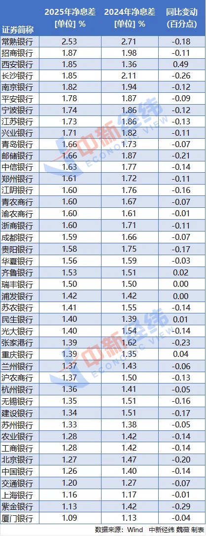 42家上市银行净息差PK：常熟银行最高，厦门银行、紫金银行垫底