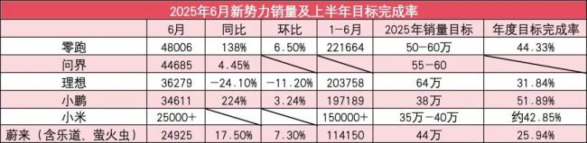 6月新势力销量榜:零跑夺冠,问界4万!小米略下滑,小鹏翻两倍