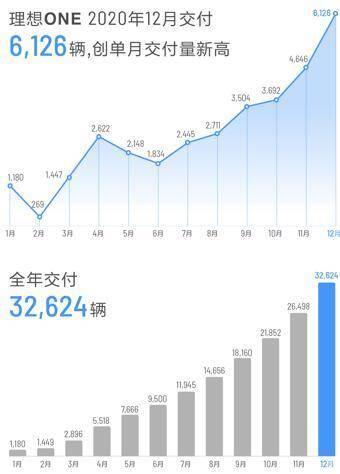 理想汽车12月交付6126辆,再创历史新纪录