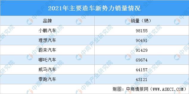 2021年中国造车新势力企业销量及竞争格局分析