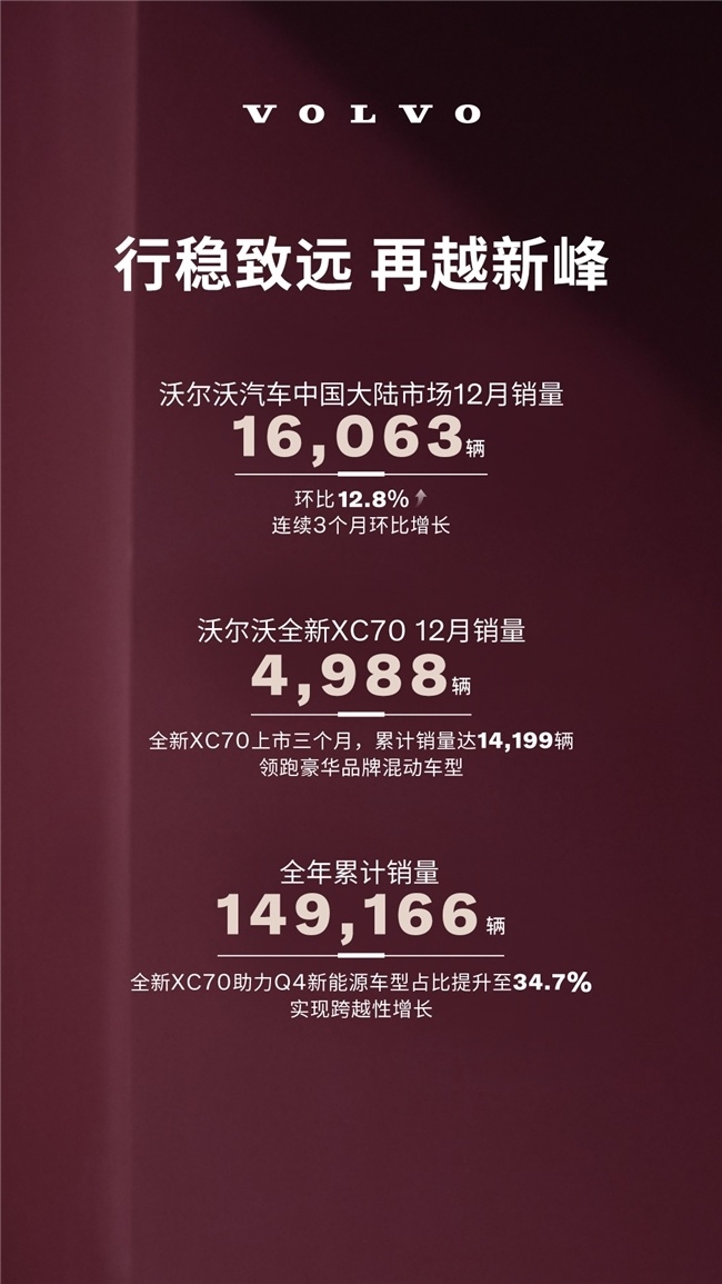 沃尔沃汽车销量强势增长,全新XC70成市场明星车型