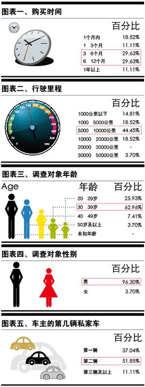 长安福特蒙迪欧-致胜2.0T车主调查分析报告