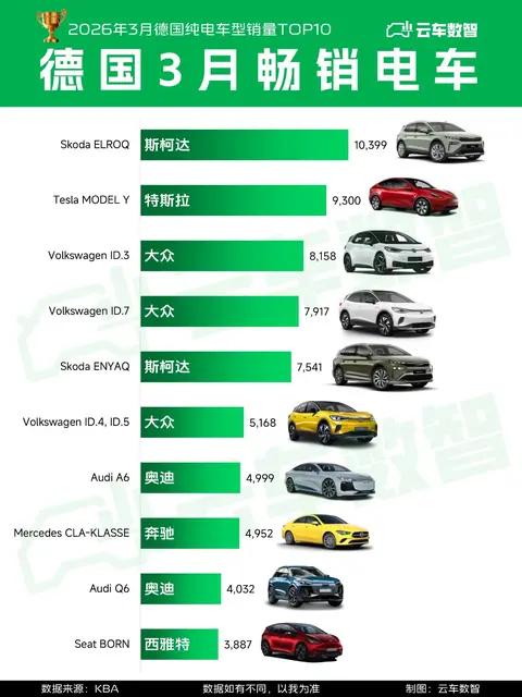 德国2026年3月电车销量排名TOP10