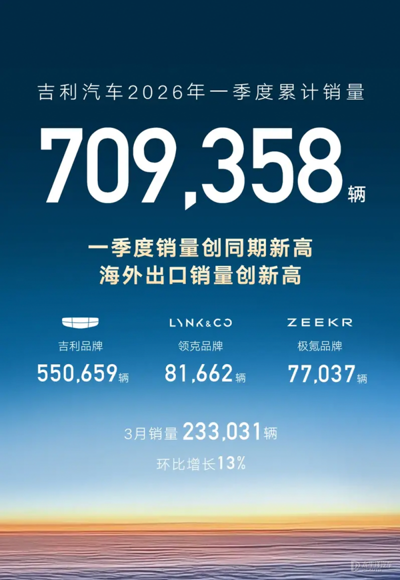 3月主流车厂销量汇总 新势力销量集体回暖_新闻