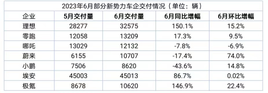 6月新势力车企销量普涨:理想破3万,过万者达7家