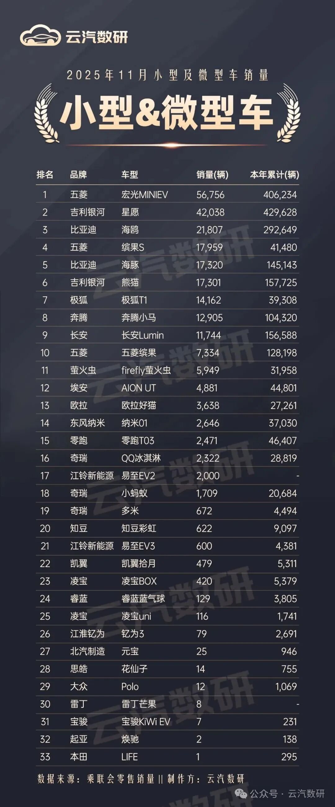 2025年11月小型车&微型车销量排行榜(总榜)