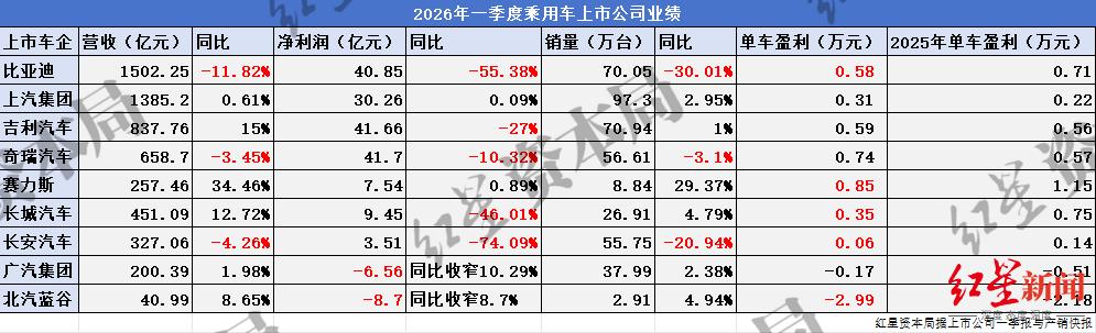 乘用车企2026年一季报:海外业务成重要增长极,但汇率损益拉低利润表现