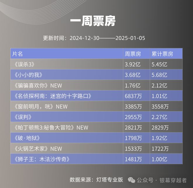 跨年元旦档双重刺激下　周票房同比上涨近90%一周票房总票房贺岁档剧情片国产影片票房_订阅