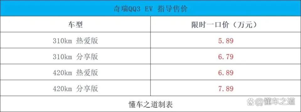 用户少花钱,奇瑞全新QQ3限时一口价5.89万起