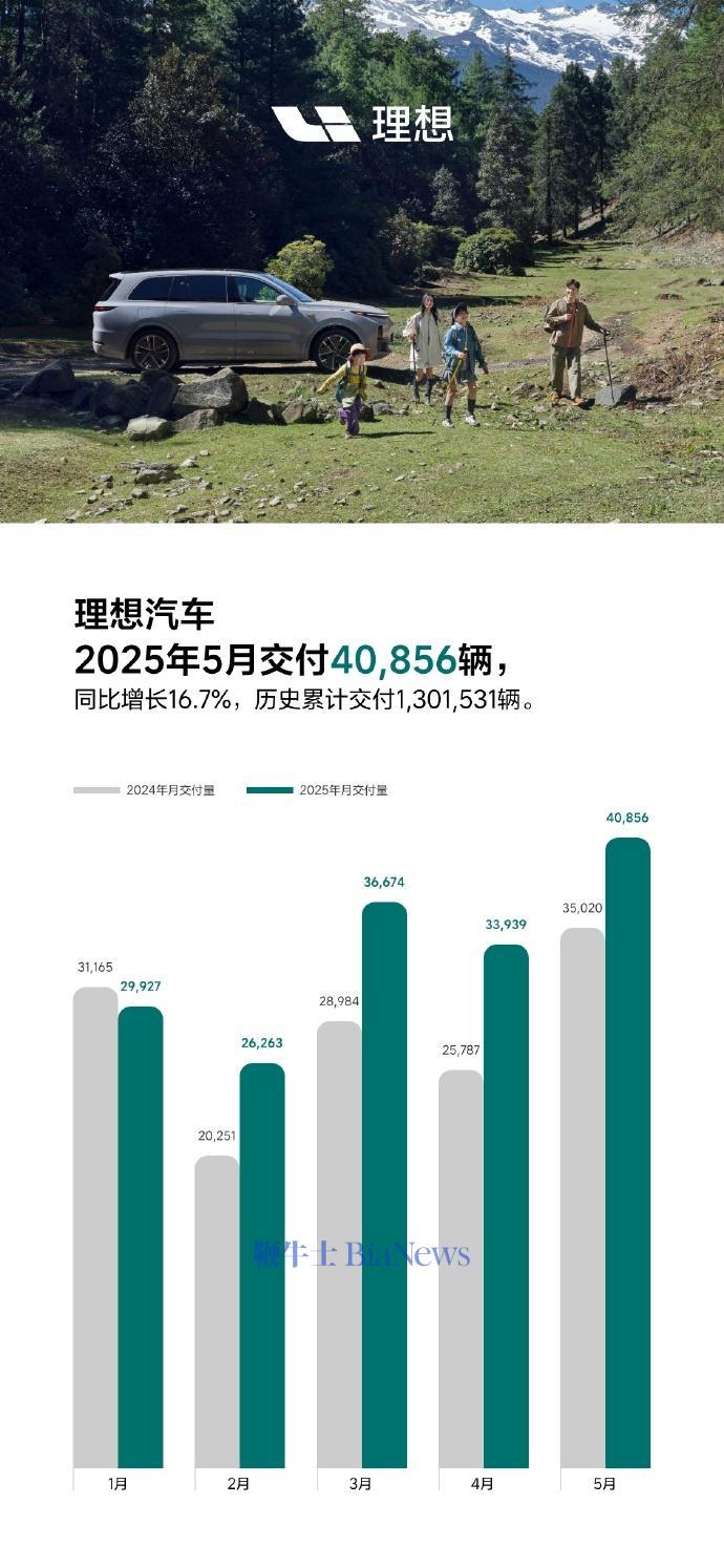 理想汽车:5月交付新车40856辆,同比增长16.7%