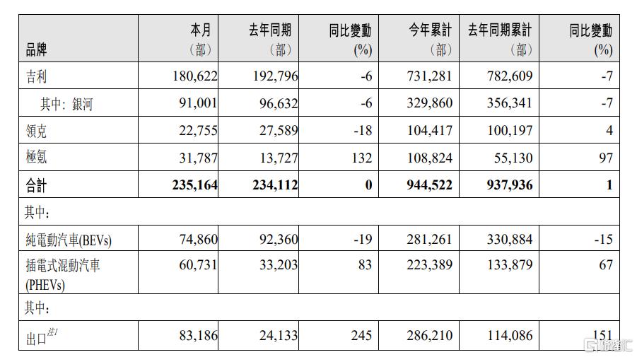 吉利汽车(00175.HK)4月汽车总销量为23.52万部