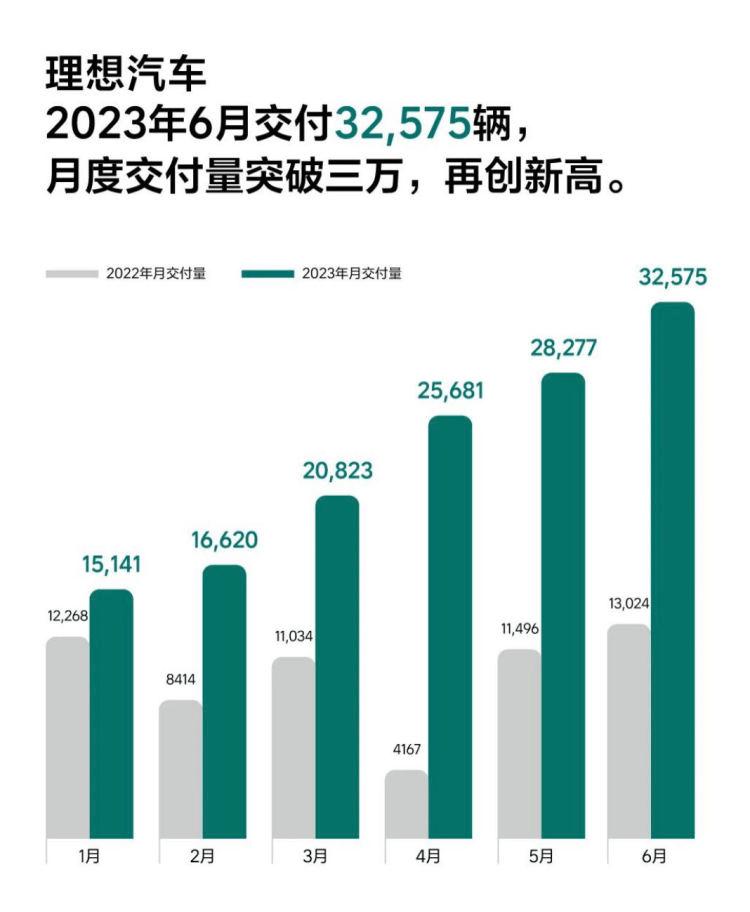 6月车企销量哪家强?理想等最新成绩单来了
