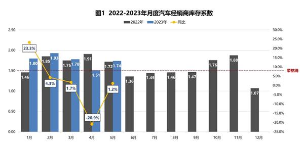 “红”观车市丨5月汽车经销商库存系数再度上升