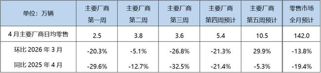 4月狭义乘用车零售预计142.0万辆,新能源预计86.0万辆