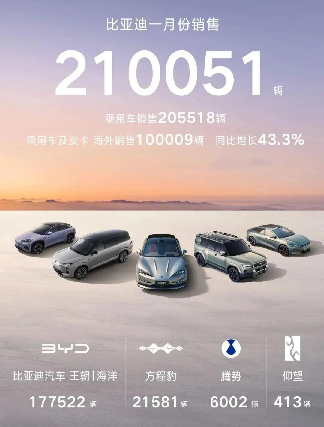 1月汽车销量:上汽集团32.7万