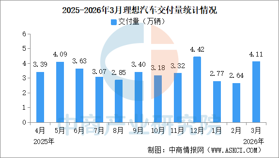 2026年3月理想汽车交付量情况：交付量同比增长11.9%（图）