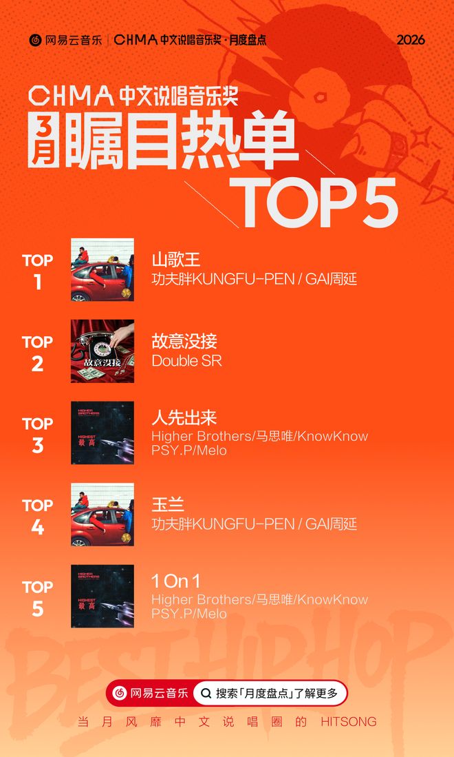 网易云音乐3月中文说唱月榜发布！Higher Brothers两首歌曲上榜